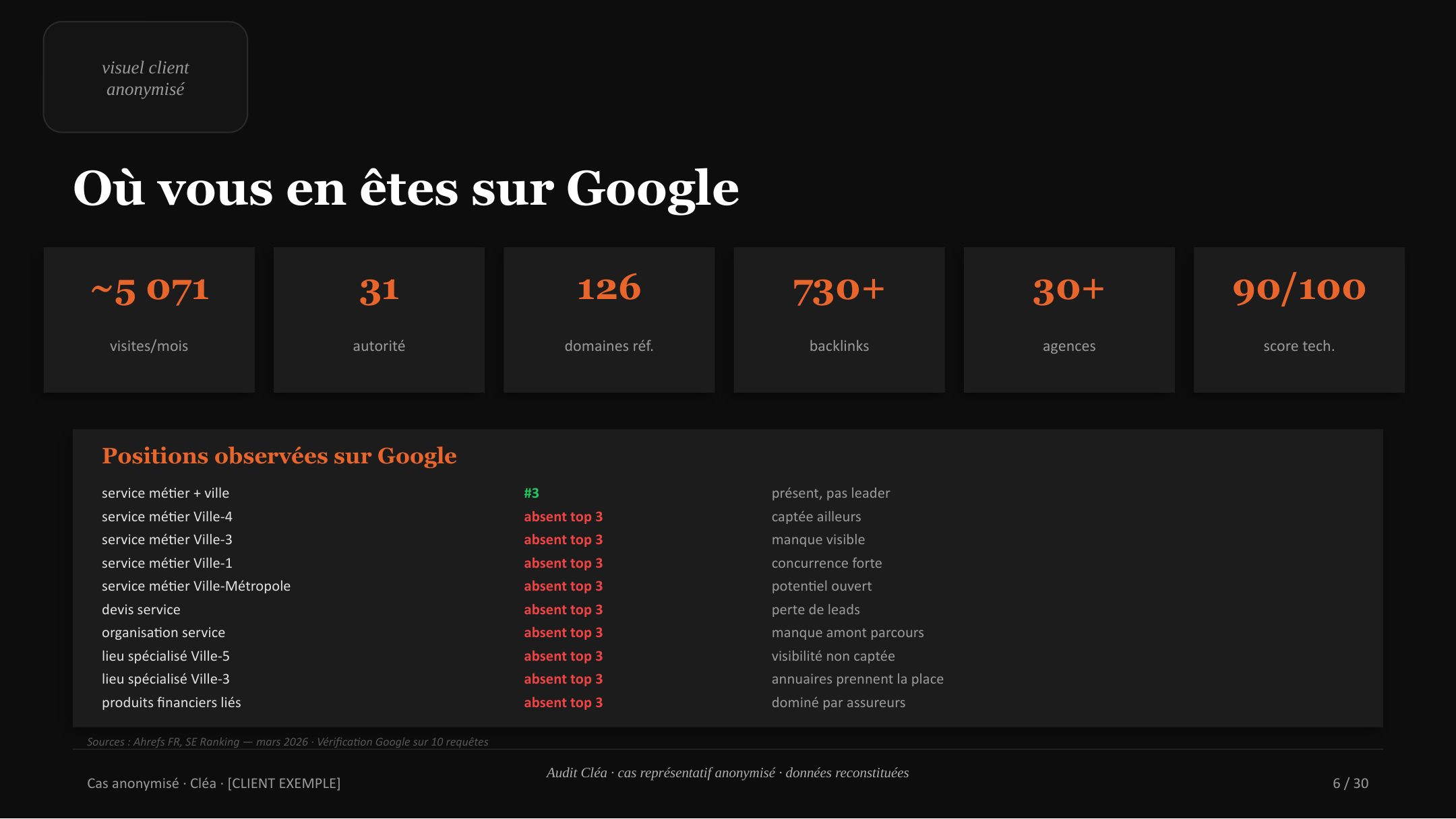KPIs Google : visites, autorité, domaines référents, positions observées