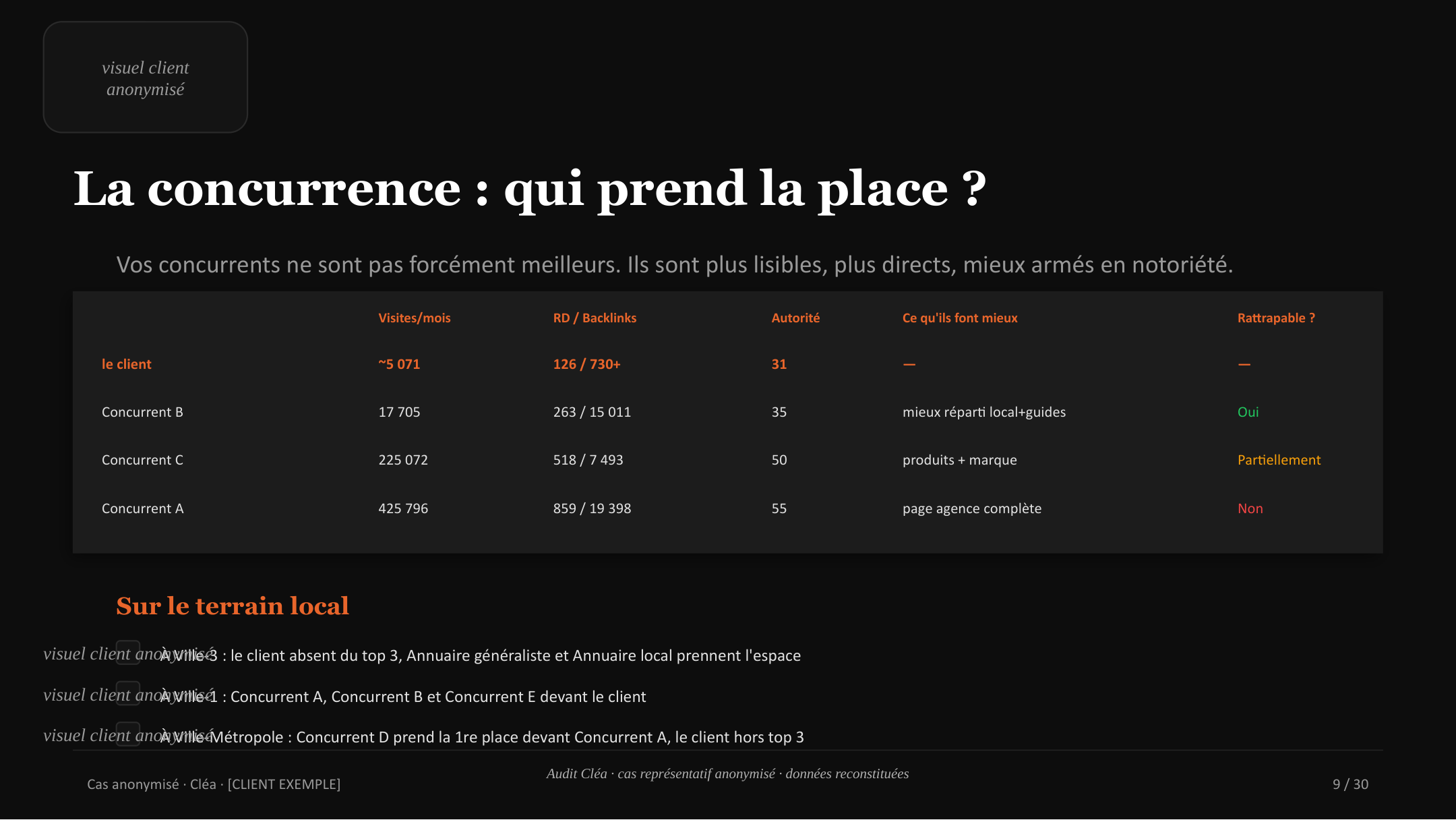 Analyse concurrence : visites, backlinks, autorité, rattrapable