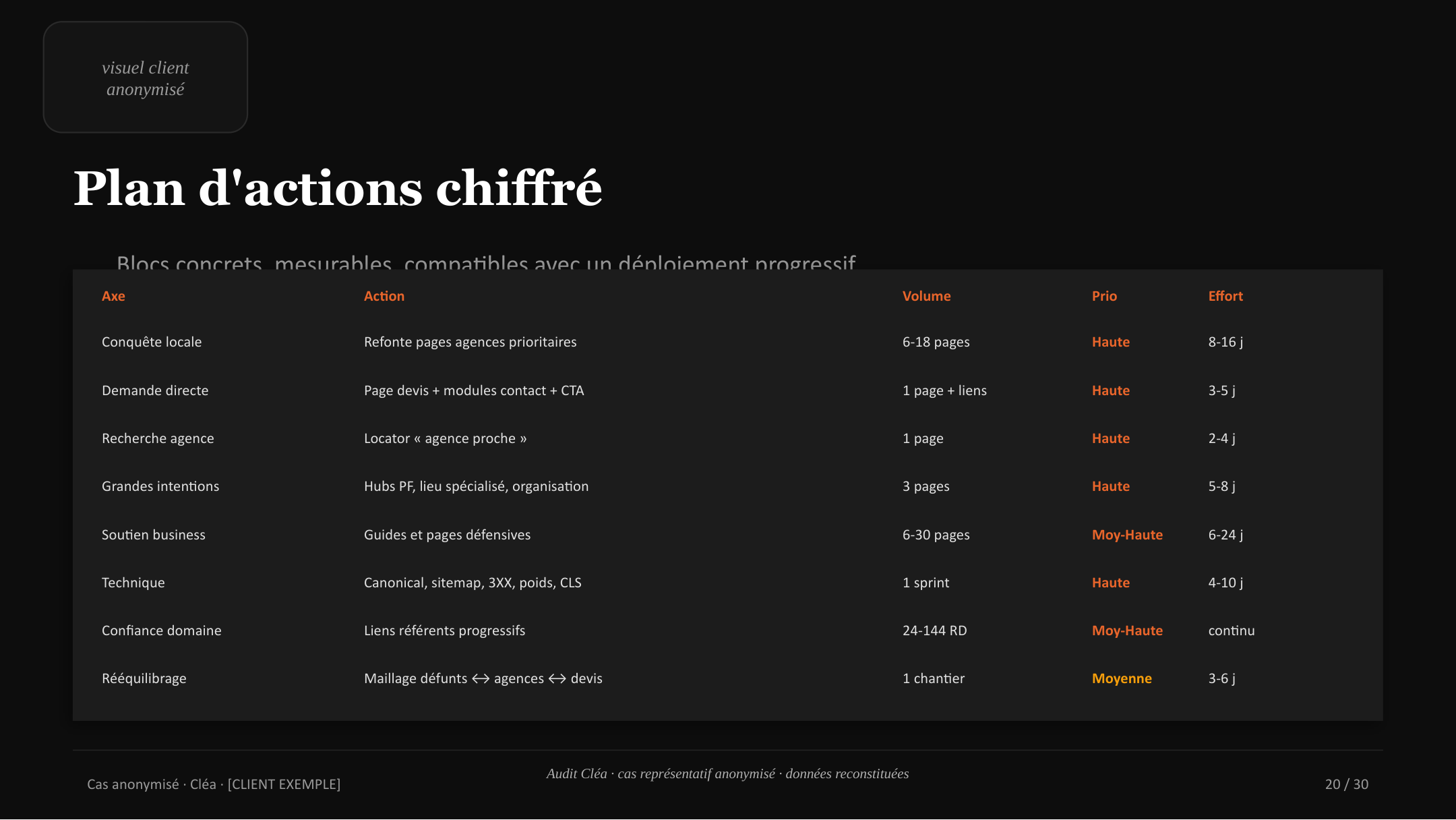 Plan d'actions chiffré : axes, actions, volumes, priorité, effort
